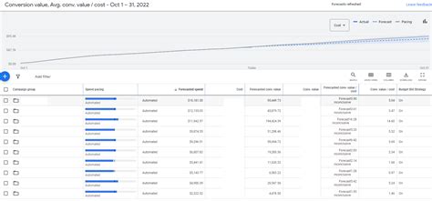 sa360 management|sa360 budget management.